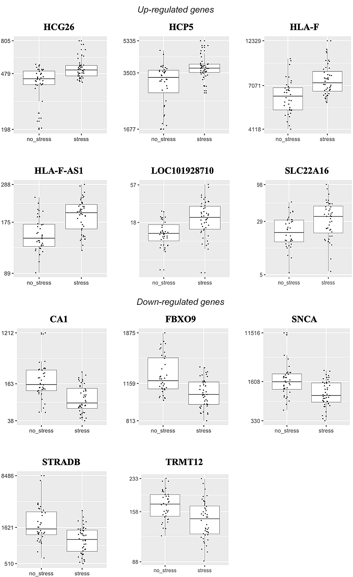 Figure 1: Normalized read counts (Y-axis) for differentially-expressed genes in experimental group (stress) compared with control group (no stress)