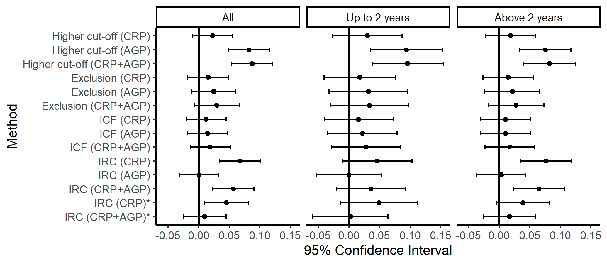 Figure 1: Diferences in proportions and confidence intervals (95%) between the methods with unadjusted values. Cuba 2015–2018