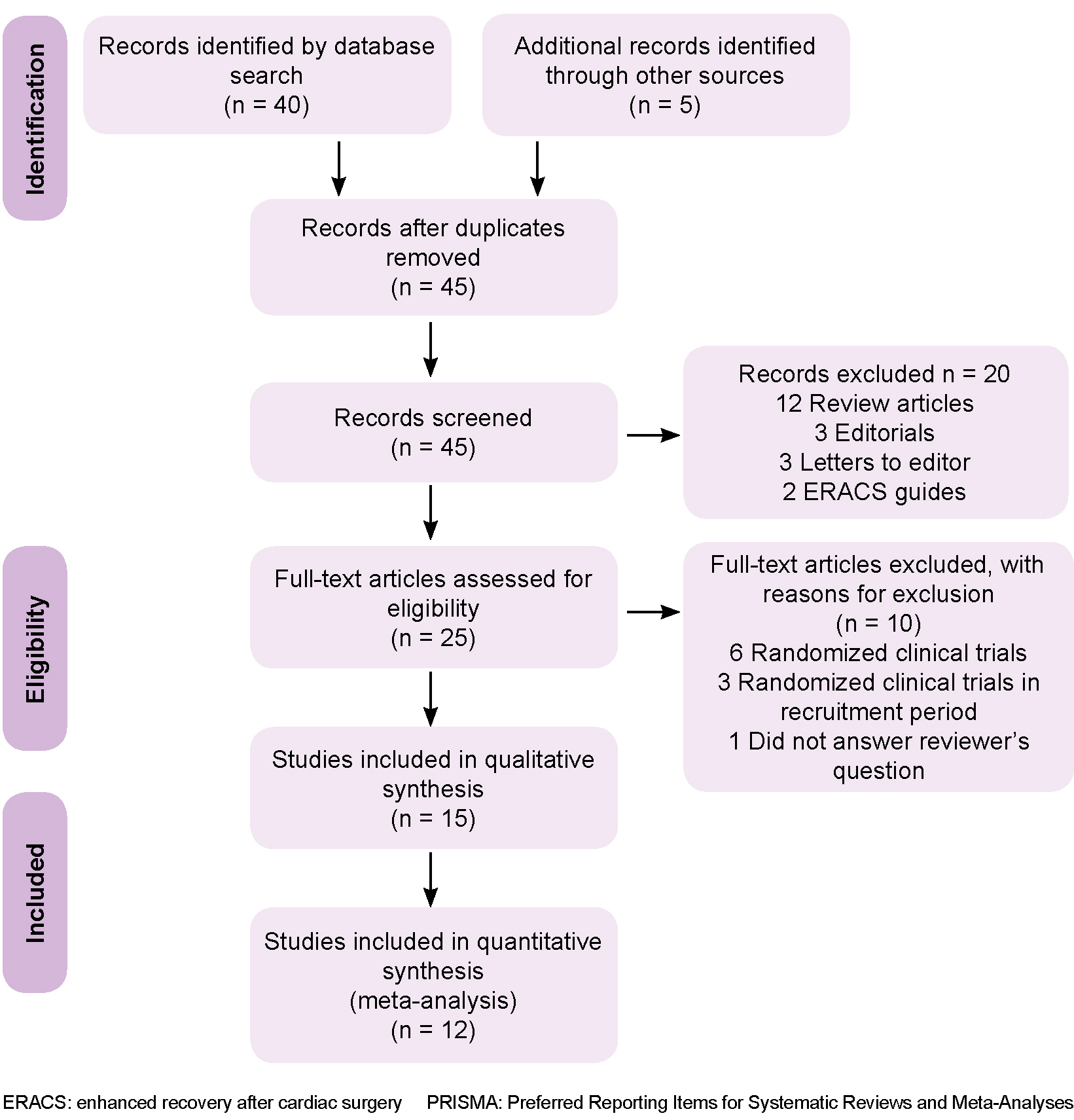 Figure 1:  Flow diagram according to PRISMA
