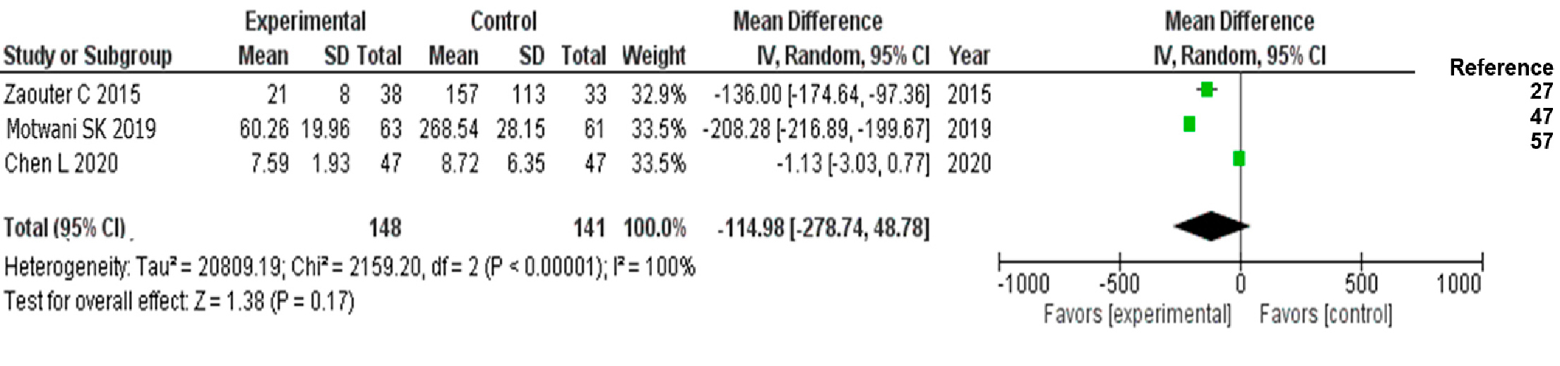 Figure 4: Extubation time (in minutes), random effect