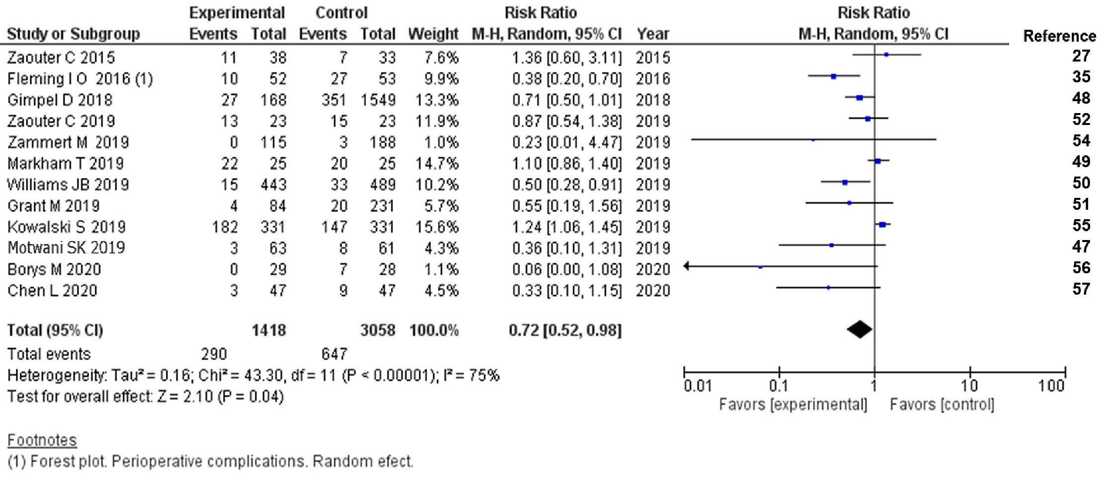 Figure 2: Perioperative complications, random effect