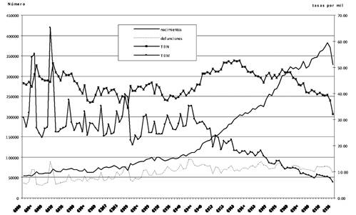 Guatemala: Series vitales ajustadas.