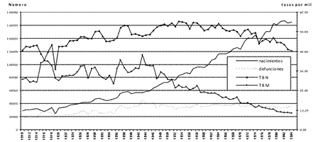 El Salvador: Series vitales ajustadas.