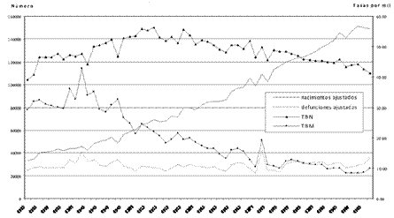 Honduras: series vitales ajustadas.
