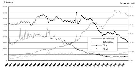 Nicaragua: series vitales ajustadas.