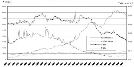Costa Rica: series vitales ajustadas