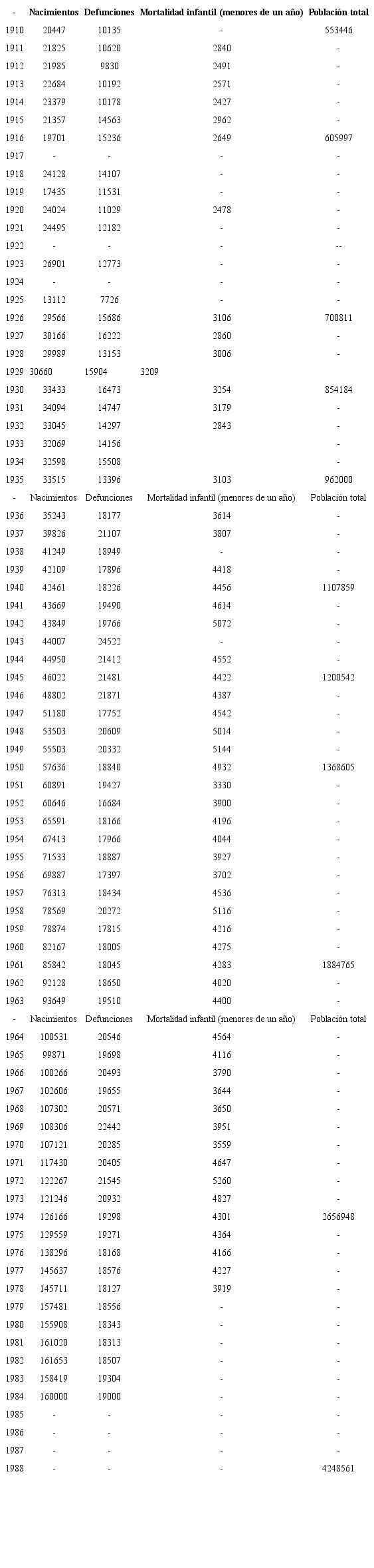 Honduras, 1910-1988: nacimientos, Defunciones y defunciones infantiles registradas; y poblaci&oacute;n total seg&uacute;n censos