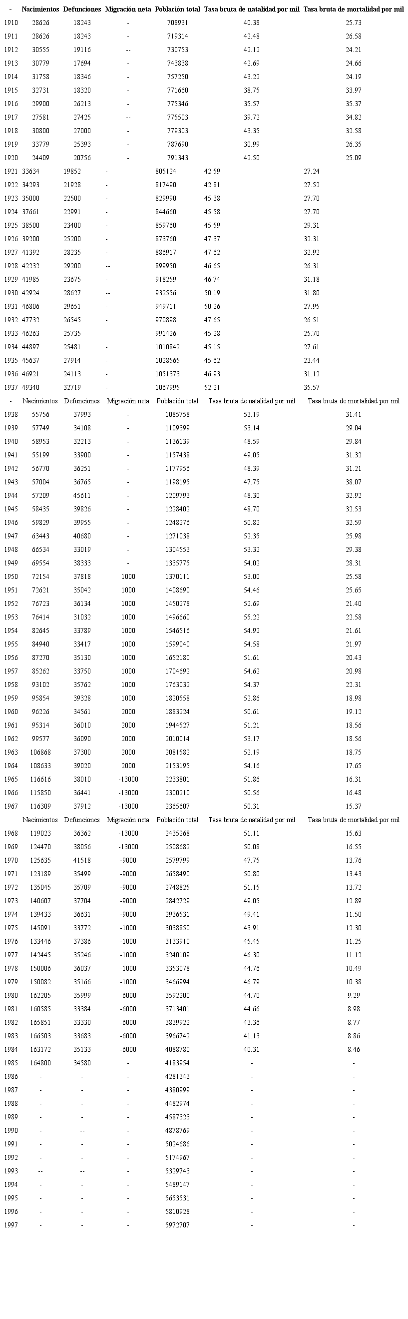 Honduras, 1910-1997: series anuales ajustadas de nacimientos, defunciones, migraci&oacute;n neta, poblaci&oacute;n total y tasas brutas de natalidad y mortalidad