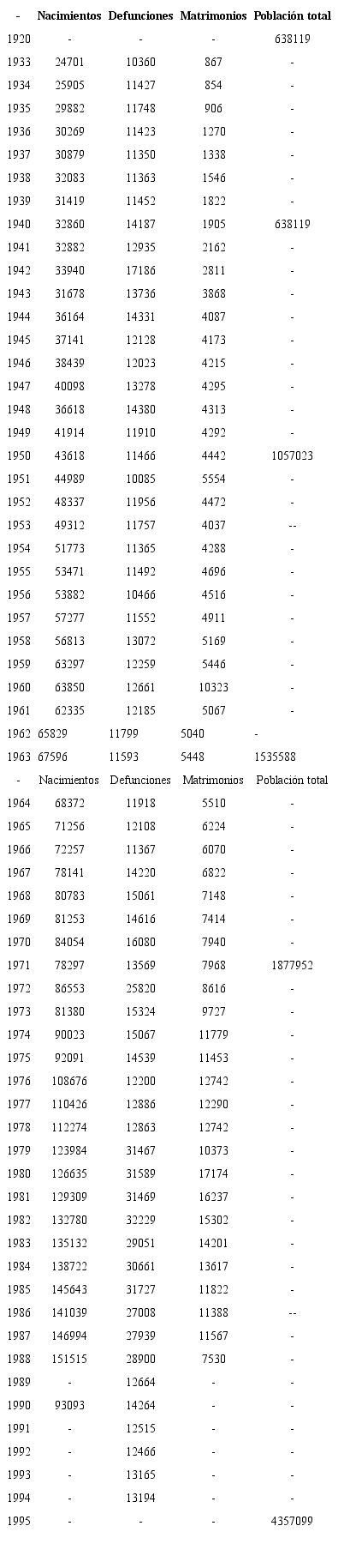 Nicaragua, 1920-1995: nacimientos y defunciones registradas; y poblaci&oacute;n total seg&uacute;n los censos