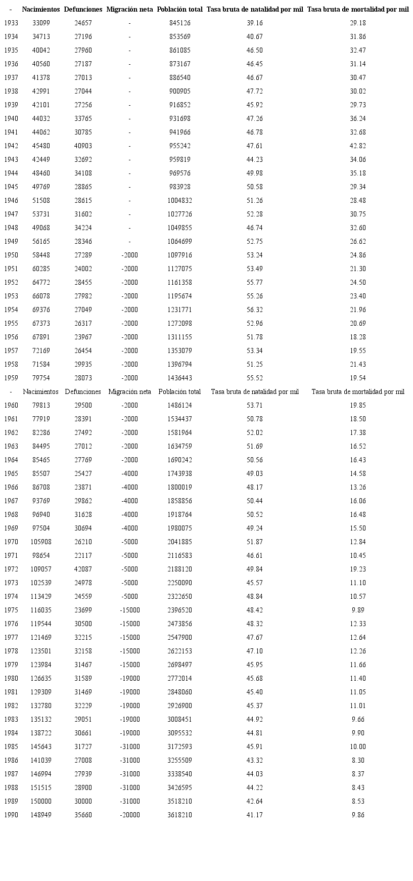 Nicaragua, 1933-1990: series anuales ajustadas de nacimientos, defunciones, migraci&oacute;n neta, poblaci&oacute;n total y tasas brutas de natalidad y mortalidad