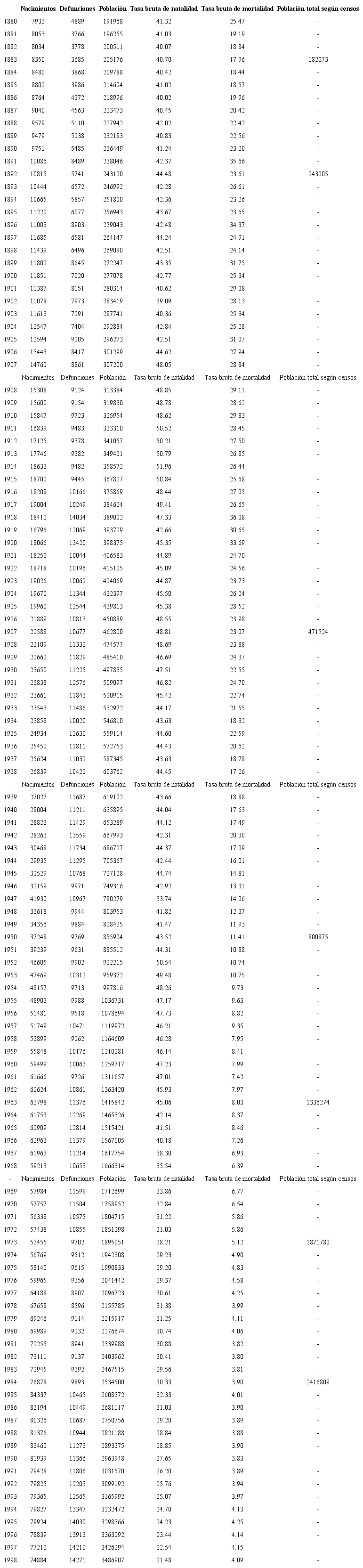 Costa Rica, 1880-1998: series anuales ajustadas de nacimientos, defunciones, poblaci&oacute;n total, tasas brutas de natalidad y mortalidad; y poblaci&oacute;n total seg&uacute;n los censos