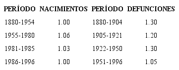 Guatemala: coeficientes de correcci&oacute;n de los nacimientos y las defunciones