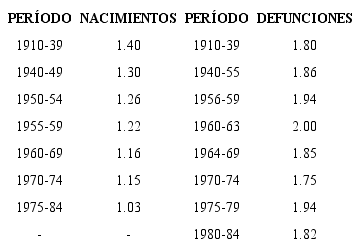 Honduras: coeficientes de correcci&oacute;n de los nacimientos y las defunciones