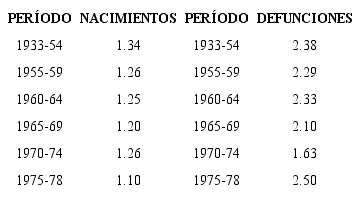 Nicaragua: Coeficientes de correcci&oacute;n de los nacimientos y las defunciones