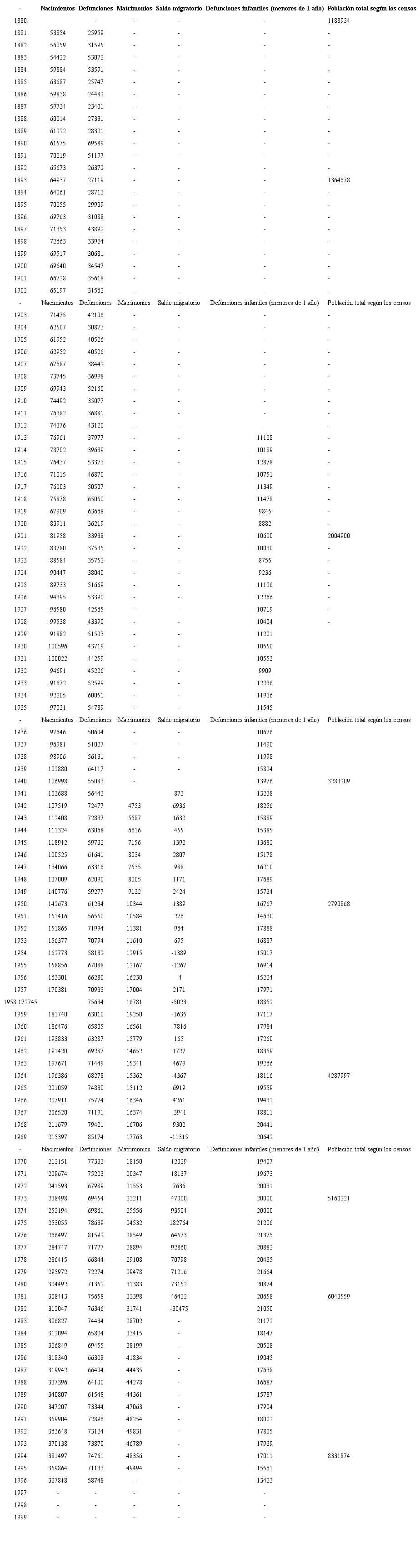 Guatemala, 1881-1999: nacimientos, defunciones, matrimonios, saldo migratorio y defunciones infantiles registrados; poblaci&oacute;n total seg&uacute;n los censos
