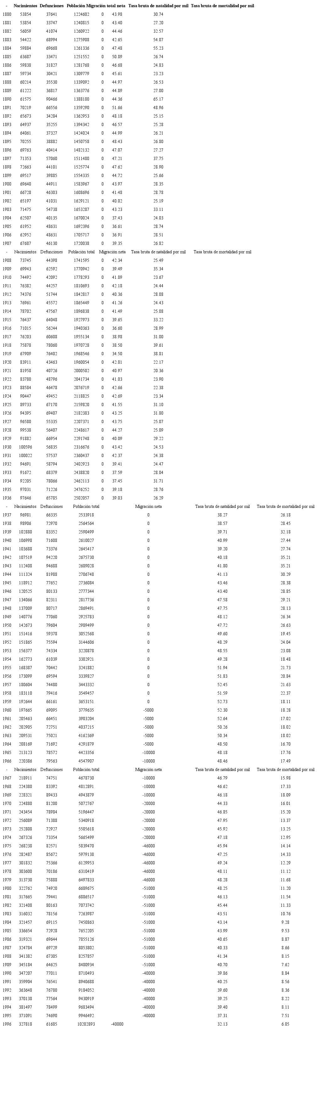 Guatemala, 1880-1996: series anuales ajustadas de nacimientos, defunciones, migraci&oacute;n neta, poblaci&oacute;n total y tasas brutas de natalidad y mortalidad
