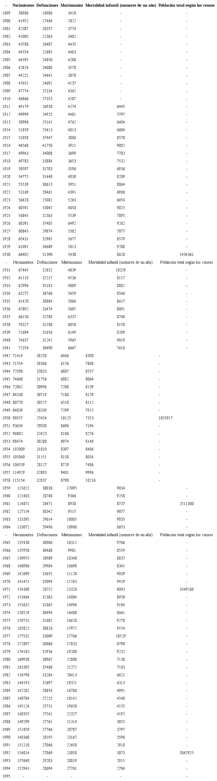 El Salvador, 1899-1994: nacimientos, Defunciones, matrimonios y defunciones infantiles registradas; y poblaci&oacute;n total seg&uacute;n censos