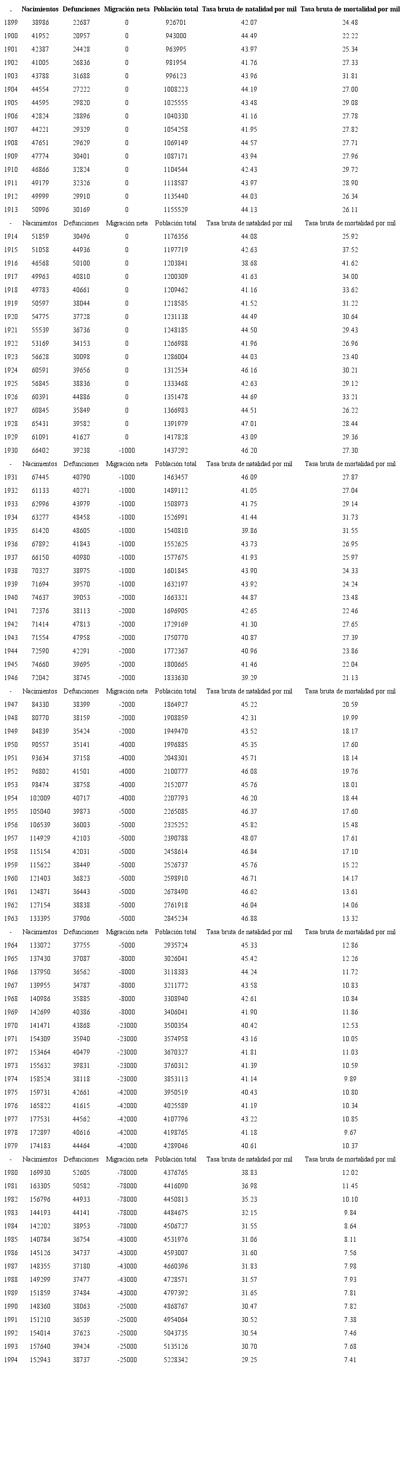 El Salvador, 1899-1994: series anuales ajustadas de nacimientos, defunciones, migraci&oacute;n neta, poblaci&oacute;n total y tasas brutas de natalidad y mortalidad