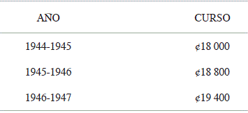 Presupuesto de la Escuela de Servicio Social durante su periodo como escuela anexa de 1944 a 1947