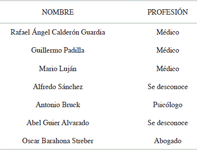 Nombres de las personas que apoyaron a Beeche Luján en su pretensión de fundar una Escuela de Servicio Social en 1942