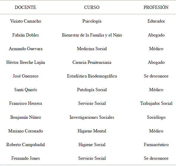 Nombre de los docentes designados según curso en 1947, como parte de la reestructuración de la Escuela de Servicio Social durante su tránsito de escuela anexa a sección de la Facultad de Ciencias Económicas y Sociales
