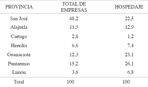 Porcentaje de empresas con declaratoria tur&iacute;stica en proyecto o en operaci&oacute;n y de hospedaje, por provincia en 2005
