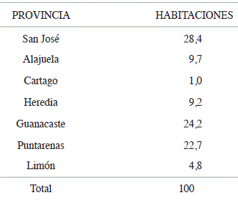 Porcentaje de habitaciones con declaratoria tur&iacute;stica en operaci&oacute;n, por provincia en 2005