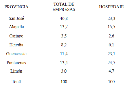 Porcentaje del total de empresas con declaratoria tur&iacute;stica en proyecto o en operaci&oacute;n y de hospedaje, por provincia en 2011