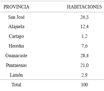 Porcentaje de habitaciones con declaratoria tur&iacute;stica en operaci&oacute;n, por provincia en 2011