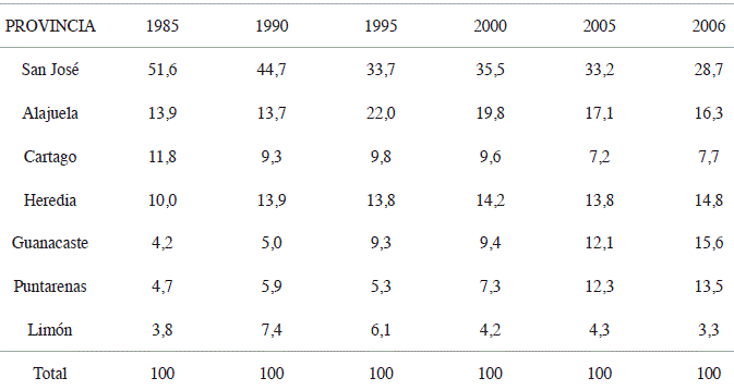 Porcentajes de participaci&oacute;n en el total de &aacute;rea de construcci&oacute;n por provincia, 1985-2006