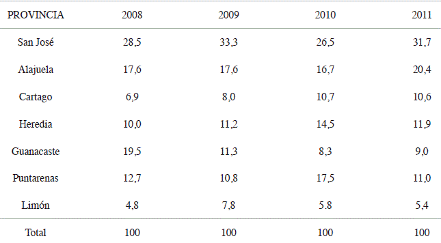 Porcentaje de metros cuadrados de construcci&oacute;n registradosante el CFIA por provincia, de 2008 a 2011