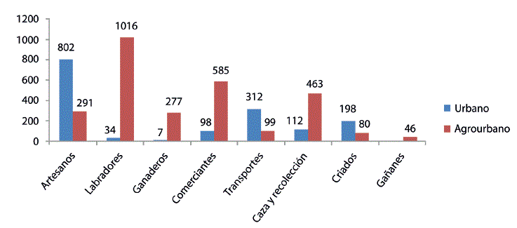 Contraste de actividades ocupacionales del cant&oacute;n de Cartagena de Indias, 1845-1846. Adaptado de Cuadro que manifiesta las ocupaciones l&iacute;citas y las incapacidades para trabajar de los habitantes del cant&oacute;n de Cartagena en 31 de agosto de 1846. (Secci&oacute;n Rep&uacute;blica, Fondo Gobernaci&oacute;n, Cartagena, Tomo 48, ff. 829-830), por Archivo General de la Naci&oacute;n, Colombia.
