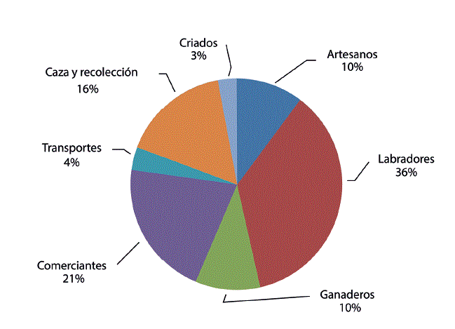 Porcentaje de actividades ocupacionales de las parroquias periurbanas del cant&oacute;n de Cartagena de Indias, 1845-1846. Adaptado de Cuadro que manifiesta las ocupaciones l&iacute;citas y las incapacidades para trabajar de los habitantes del cant&oacute;n de Cartagena en 31 de agosto de 1846. (Secci&oacute;n Rep&uacute;blica, Fondo Gobernaci&oacute;n, Cartagena, Tomo 48, ff. 829-830), por Archivo General de la Naci&oacute;n, Colombia.