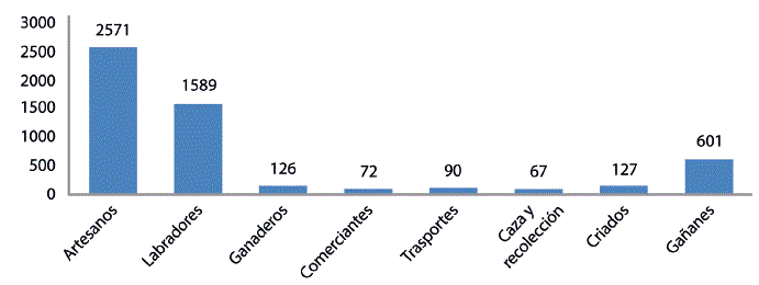 N&uacute;mero de actividades ocupacionales de las parroquias del cant&oacute;n de Chin&uacute;, 1845-1846. Adaptado de Cuadro que manifiesta las ocupaciones l&iacute;citas y las incapacidades para trabajar de los habitantes del cant&oacute;n de Chin&uacute; en 31 de agosto de 1846. (Secci&oacute;n Rep&uacute;blica, Fondo Gobernaci&oacute;n, Cartagena, Tomo 48, ff. 829-830), por Archivo General de la Naci&oacute;n, Colombia.