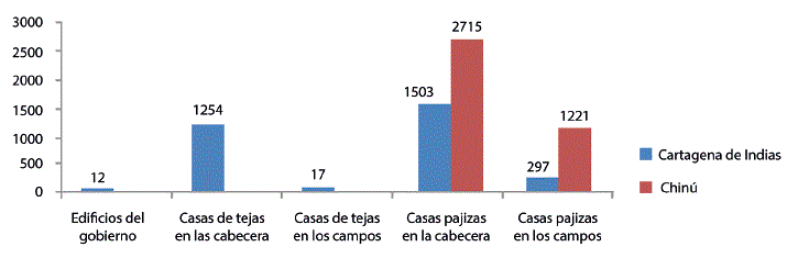 N&uacute;mero de habitaciones en los cantones de Cartagena de Indias y de Chin&uacute; por tipo de construcci&oacute;n, 1845- 1846. Adaptado de Cuadro que manifiesta el n&uacute;mero y valor de las habitaciones que hai en el cant&oacute;n de Cartagena en 31 de agosto de 1846. (Secci&oacute;n Rep&uacute;blica, Fondo Gobernaci&oacute;n, Cartagena, Tomo 48, ff. 836, 1029), por Archivo General de la Naci&oacute;n, Colombia.