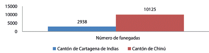 Contraste de fanegadas de tierra comunales en los cantones de Cartagena y Chin&uacute;, 1845-1946. Adaptado de Cuadro que manifiesta el n&uacute;mero y valor de las tierras que hai en el cant&oacute;n de Cartagena en 31 de agosto de 1846. (Secci&oacute;n Rep&uacute;blica, Fondo Gobernaci&oacute;n, Cartagena, Tomo 48, f. 1028), por Archivo General de la Naci&oacute;n, Colombia.