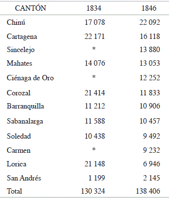 Poblaci&oacute;n comparada de los cantones de la provincia de Cartagena seg&uacute;n los censos de 1834 y 1846