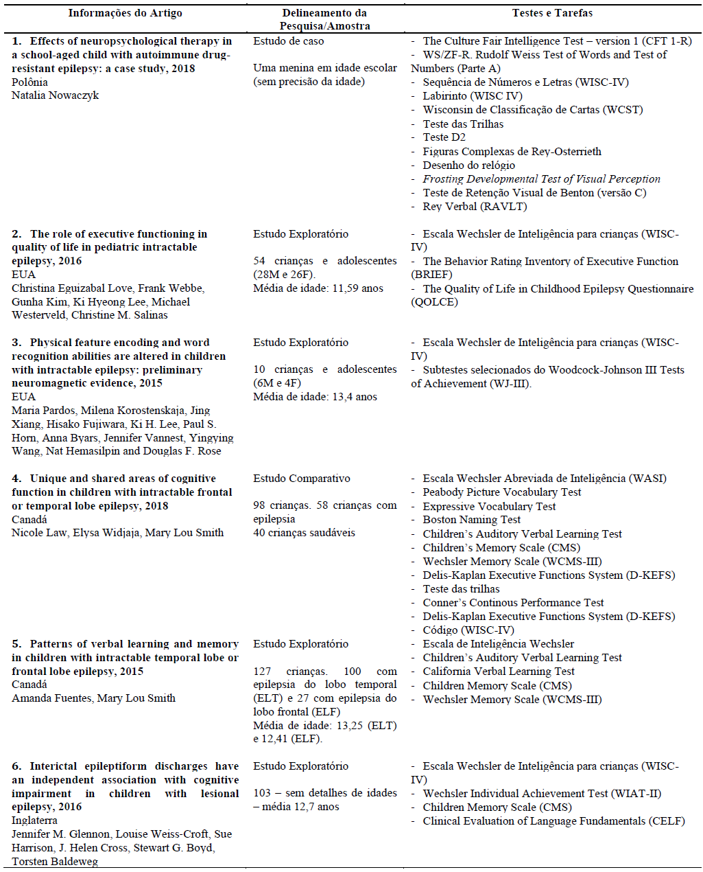 Descrio dos estudos sobre avaliao neuropsicolgica de pacientes peditricos que no foram submetidos  cirurgia
