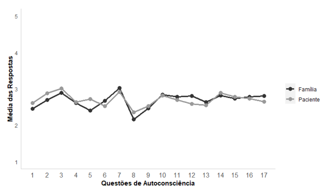 Mdias das repostas dos pacientes e familiares para as 17 questoes do QA