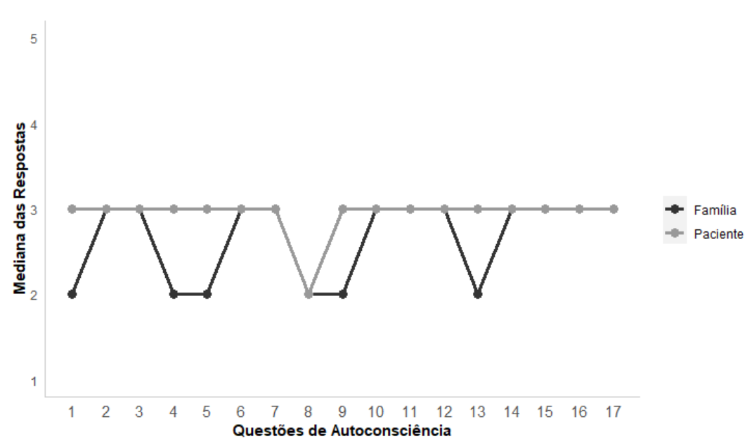 Mediana das repostas pacientes e familiares para as 17 questoes do QA