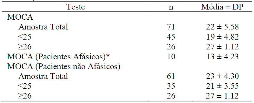 Pontuao mdia da amostra no MOCA