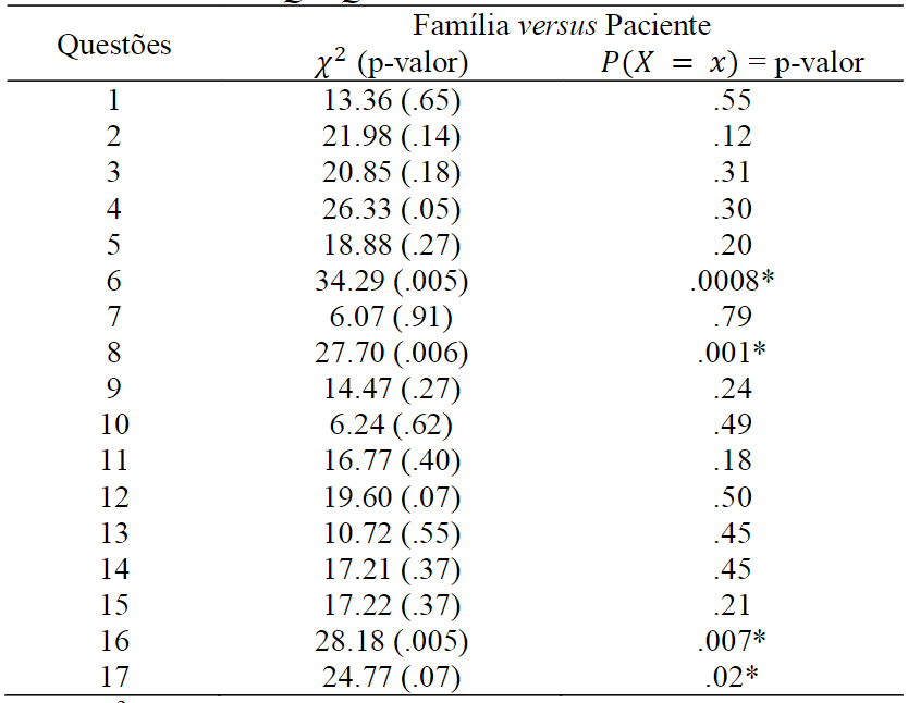 Resultado dos testes Qui-Quadrado de Pearson e exato de Fisher 