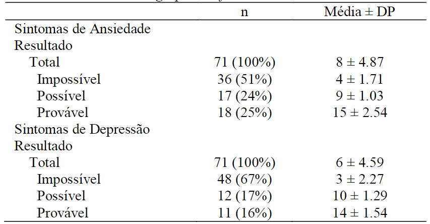 Esala HAD dividida em grupos conforme o resultado da escala