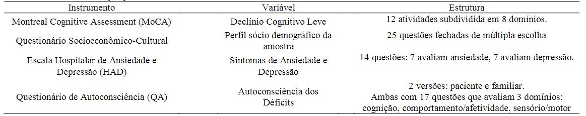 Instrumentos utlizadoz na pesquisa de acorde com a varivel analisada 