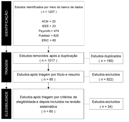 Fluxograma da identificao, seleo e incluso final de artigos para reviso de escopo