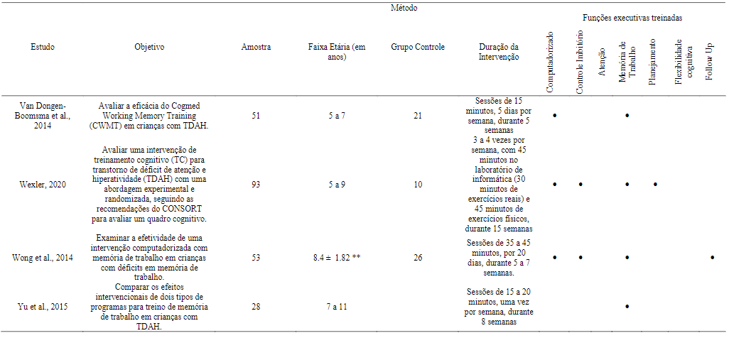 Descrio dos estudos de treino cognitivo em crianas e adolescentes com TDAH (Continuao)