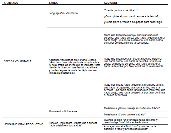 Tabla
2. Tareas que evalúan la función
reguladora del lenguaje del protocolo de evaluación “Preparación del niño para
la escuela” (Quintanar y Solovieva, 2010).