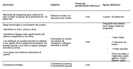 Tabla
3. Carta Descriptiva del plan de
trabajo realizado para el cuento “El patito feo”.