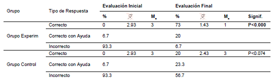 Tabla
4. Análisis Estadístico de la Tarea
“Acciones Voluntarias, Ejecución de Trazo”.