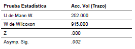 Tabla
5. Análisis comparativo final entre
los grupos experimental y control a través de la prueba U de Mann Whitney.